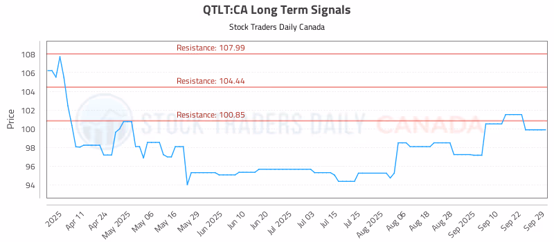 Stock Chart for QTLT:CA