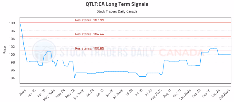 Stock Chart for QTLT:CA