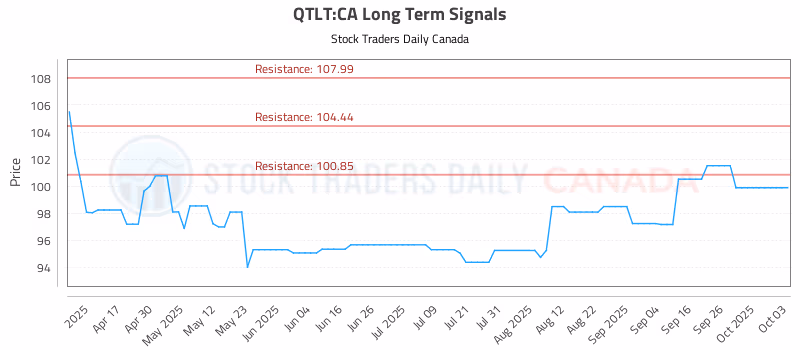 Stock Chart for QTLT:CA