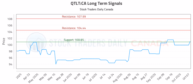 Stock Chart for QTLT:CA