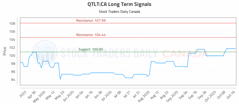 Stock Chart for QTLT:CA