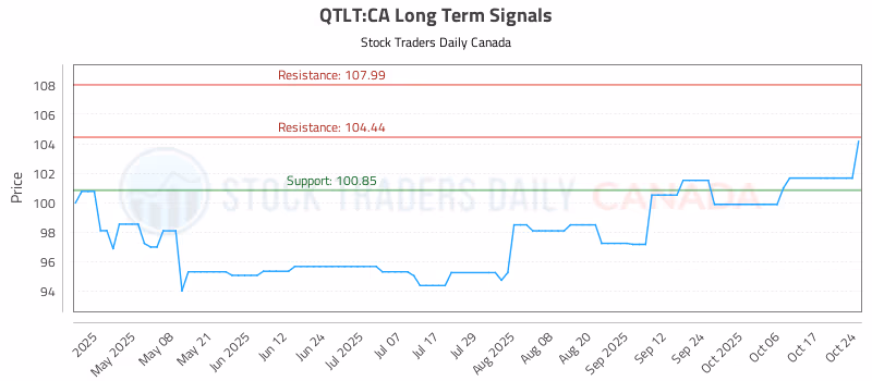 Stock Chart for QTLT:CA