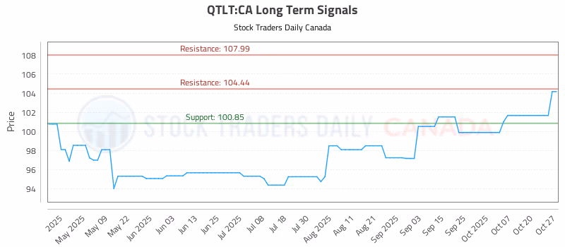 Stock Chart for QTLT:CA