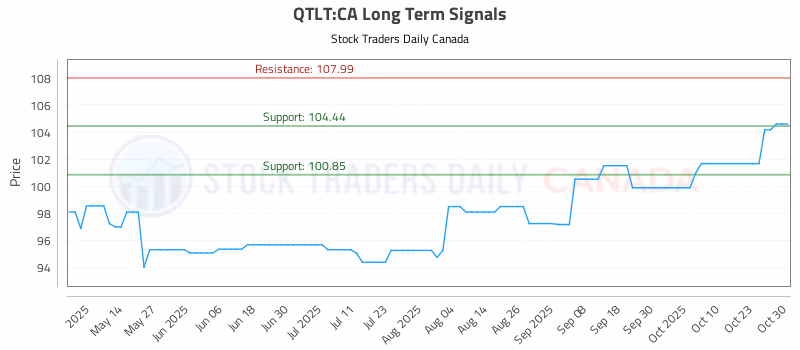 Stock Chart for QTLT:CA