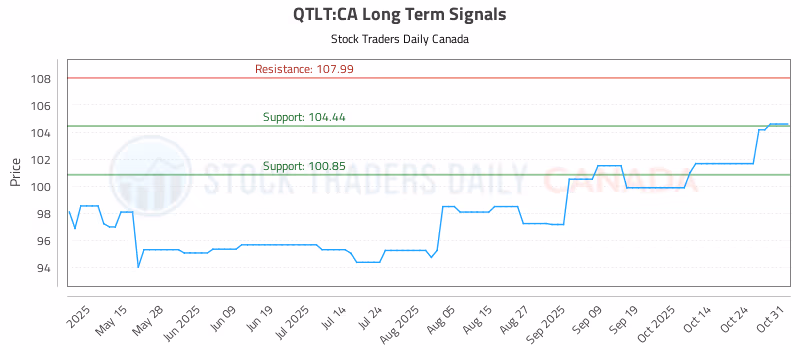 Stock Chart for QTLT:CA