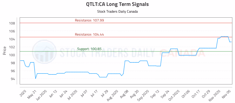 Stock Chart for QTLT:CA