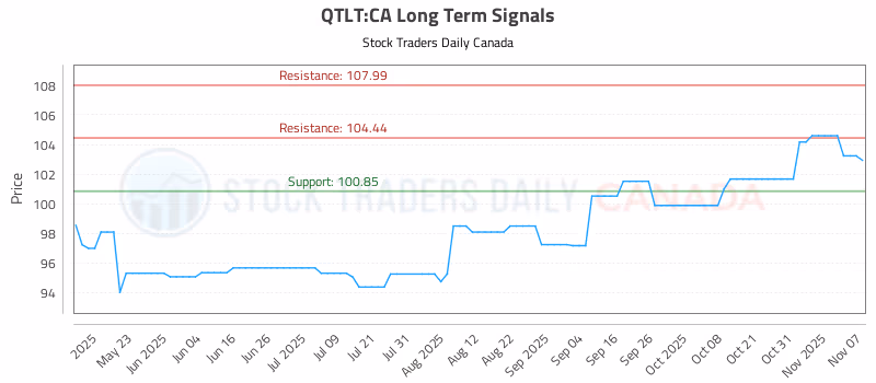 Stock Chart for QTLT:CA