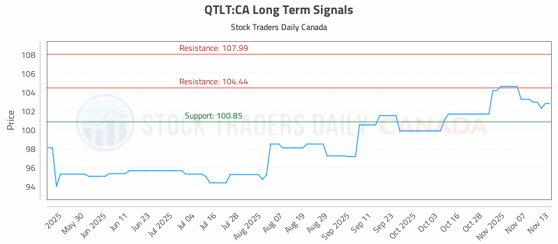Stock Chart for QTLT:CA
