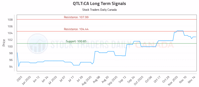 Stock Chart for QTLT:CA