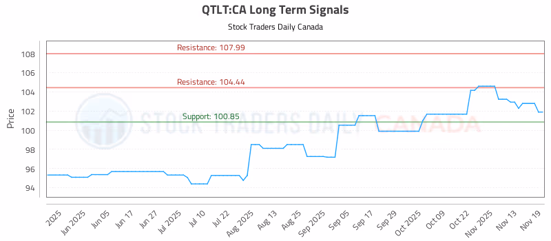 Stock Chart for QTLT:CA