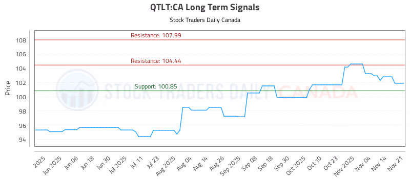 Stock Chart for QTLT:CA