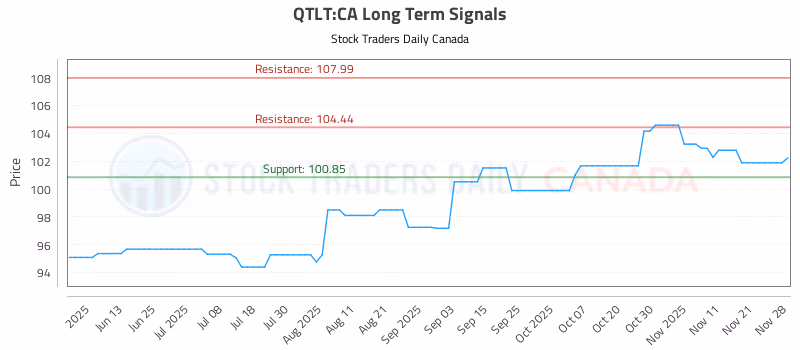 Stock Chart for QTLT:CA