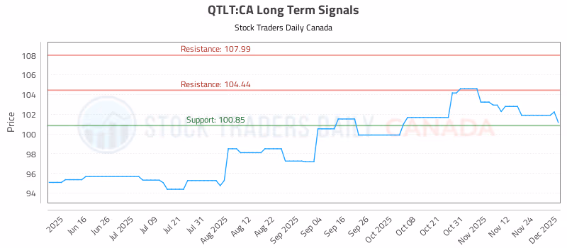 Stock Chart for QTLT:CA