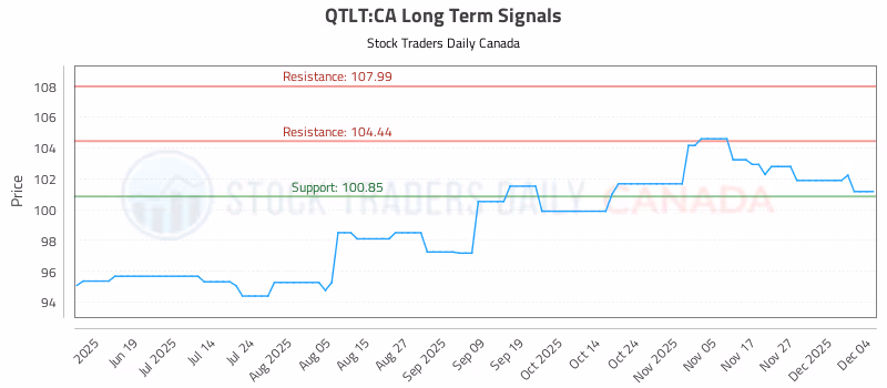 Stock Chart for QTLT:CA