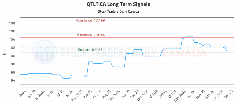 Stock Chart for QTLT:CA
