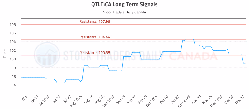 Stock Chart for QTLT:CA