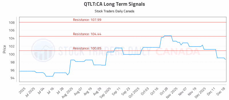 Stock Chart for QTLT:CA