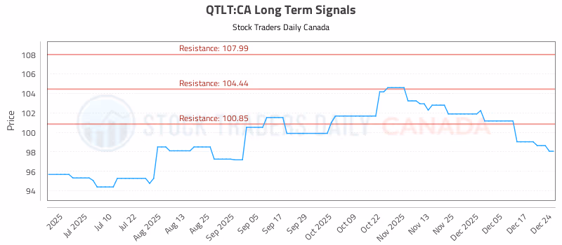 Stock Chart for QTLT:CA