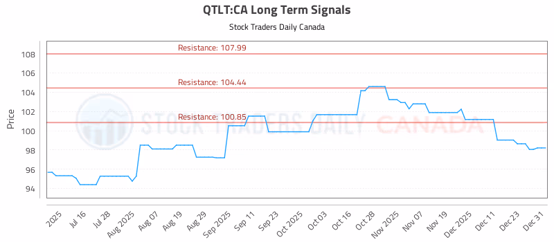 Stock Chart for QTLT:CA