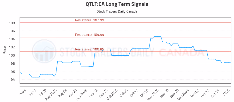 Stock Chart for QTLT:CA