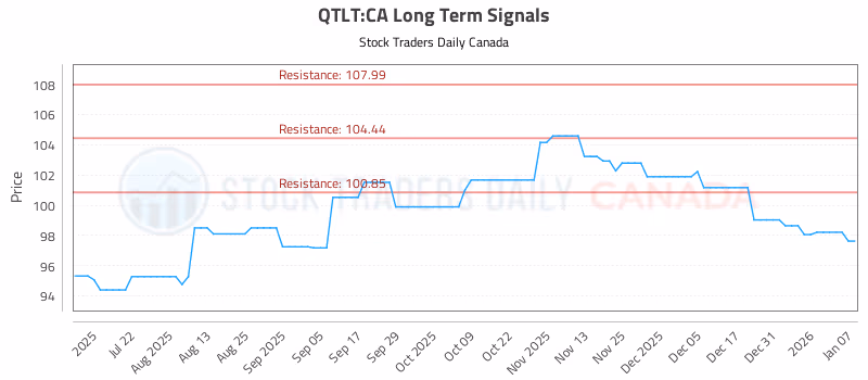 Stock Chart for QTLT:CA