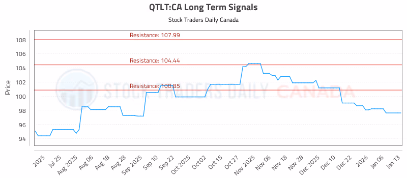 Stock Chart for QTLT:CA