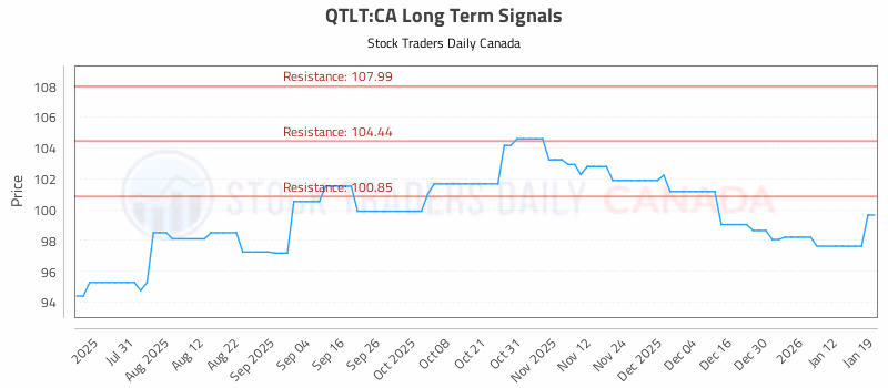 Stock Chart for QTLT:CA