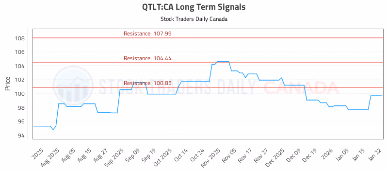 Stock Chart for QTLT:CA