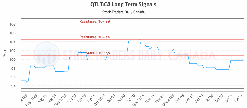 Stock Chart for QTLT:CA