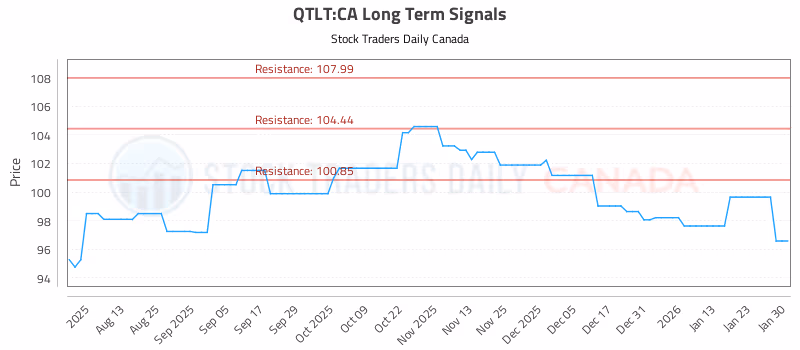 Stock Chart for QTLT:CA
