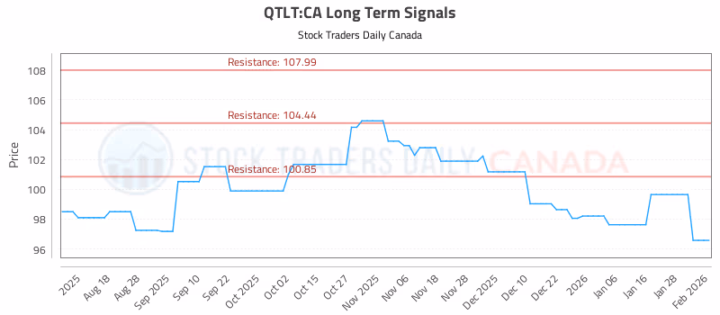 Stock Chart for QTLT:CA