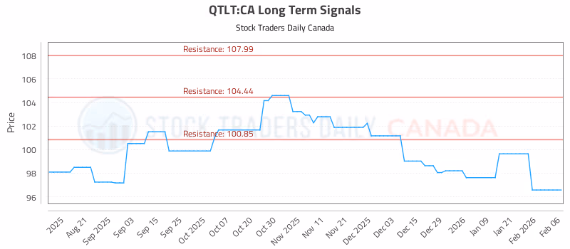 Stock Chart for QTLT:CA