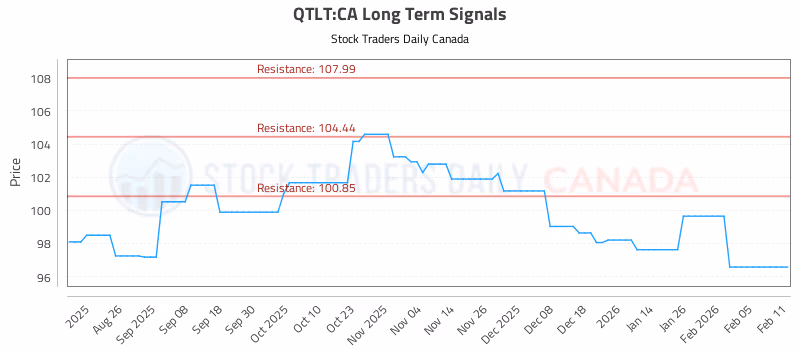 Stock Chart for QTLT:CA