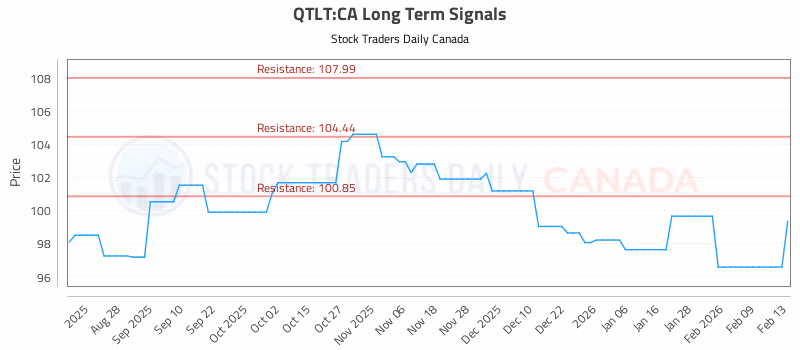 Stock Chart for QTLT:CA