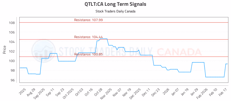 Stock Chart for QTLT:CA