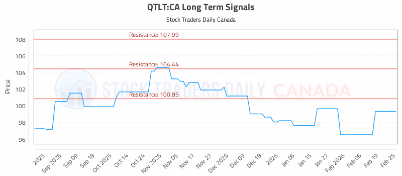 Stock Chart for QTLT:CA