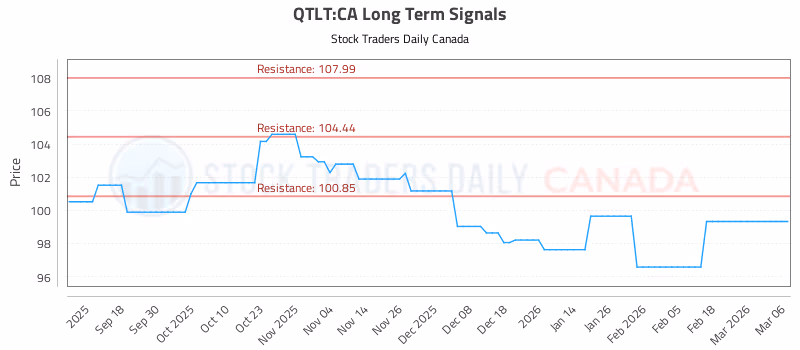 Stock Chart for QTLT:CA