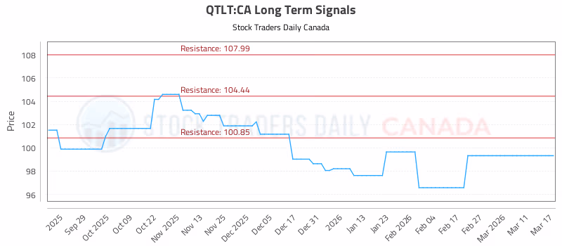 Stock Chart for QTLT:CA