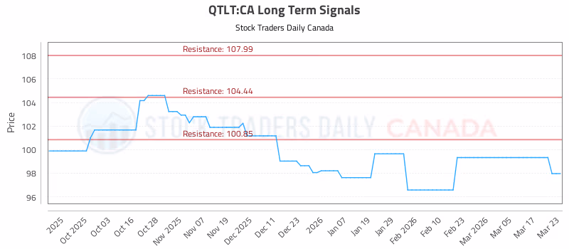 Stock Chart for QTLT:CA