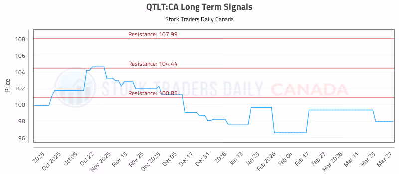 Stock Chart for QTLT:CA