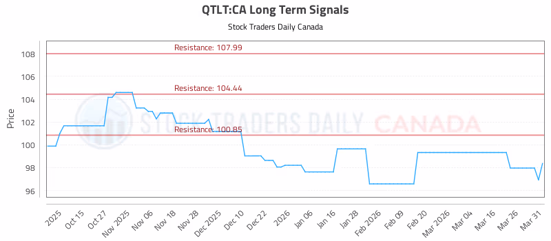 Stock Chart for QTLT:CA