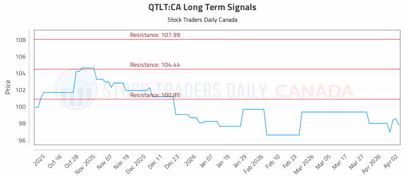 Stock Chart for QTLT:CA
