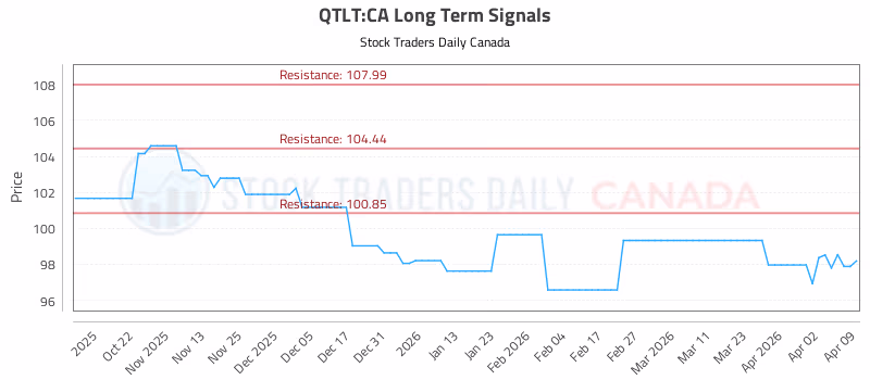 Stock Chart for QTLT:CA