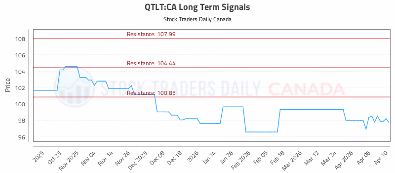 Stock Chart for QTLT:CA
