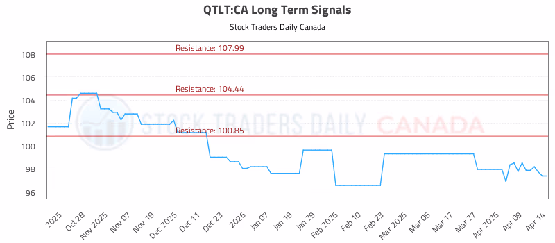 Stock Chart for QTLT:CA