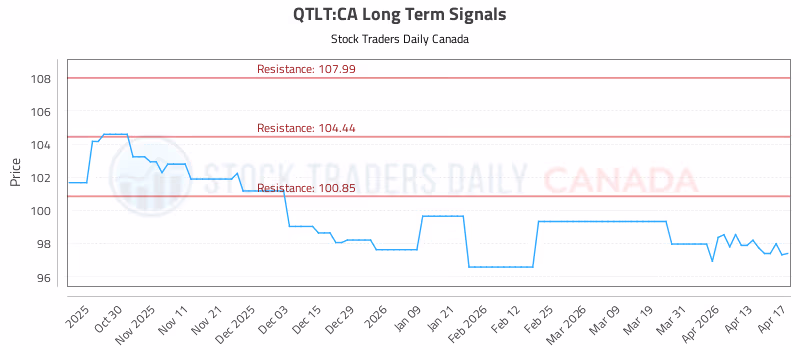 Stock Chart for QTLT:CA
