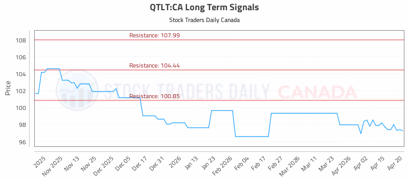 Stock Chart for QTLT:CA