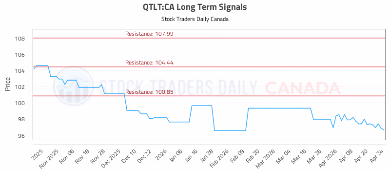 Stock Chart for QTLT:CA
