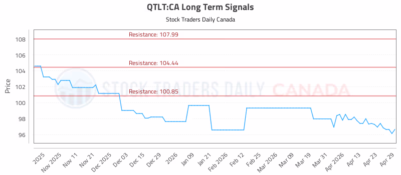 Stock Chart for QTLT:CA