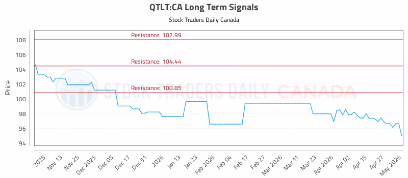 Stock Chart for QTLT:CA